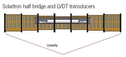 Solartron Half Bridge and LVDT