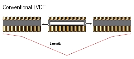 Conventional LVDT