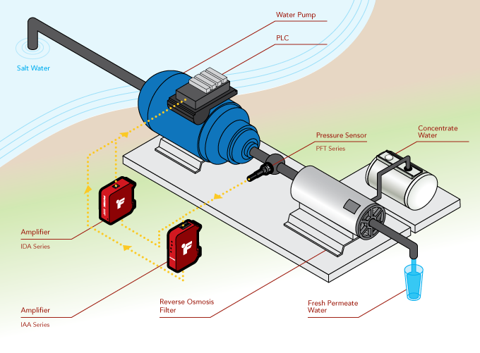 Pressure Sensor - Desalination System Monitoring