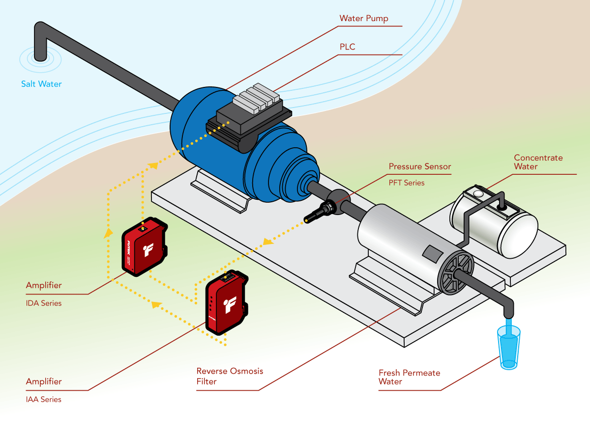 Desalination System Monitoring